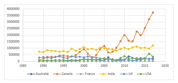 Figure 1: Lentil Production in tonnes in Australia, Canada, France, India, UK and USA, 1989 to 2017. (Source: FAOSTATS 2019)